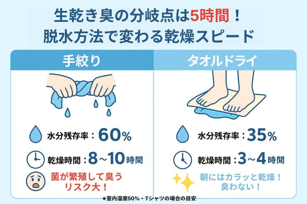 参考altテキスト: 手絞りとタオルドライの乾燥時間比較図。手絞りは乾燥に8時間以上かかり生乾きリスクが高いが、タオルドライなら3時間程度で乾き清潔であることを示す。
