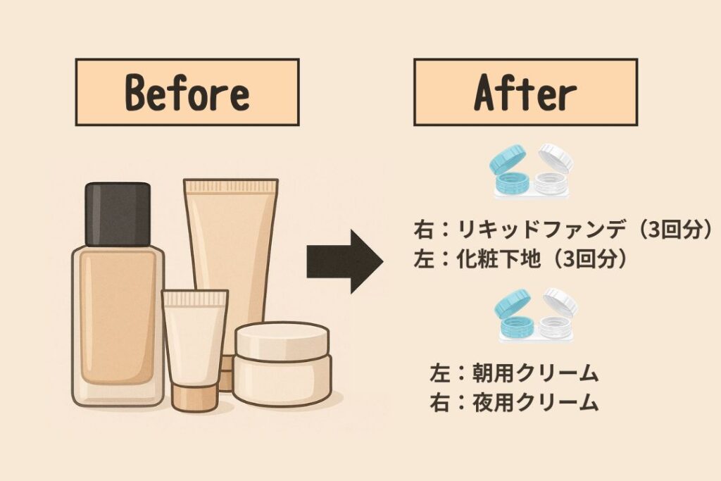 かさばる化粧品ボトルやチューブの中身をコンタクトレンズケースに移し替えることで、劇的にコンパクトになる様子を示した比較図。