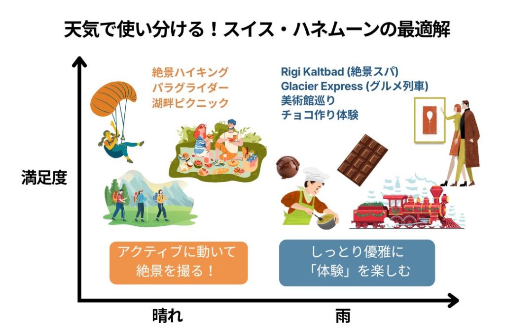 スイス旅行の天候別おすすめアクティビティ図解。晴れはハイキング、雨はスパやグルメ列車が満足度を高める鍵であることを示すマトリクス。
